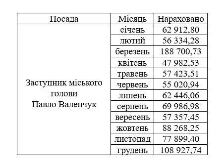 Зарплата Павла Валенчука