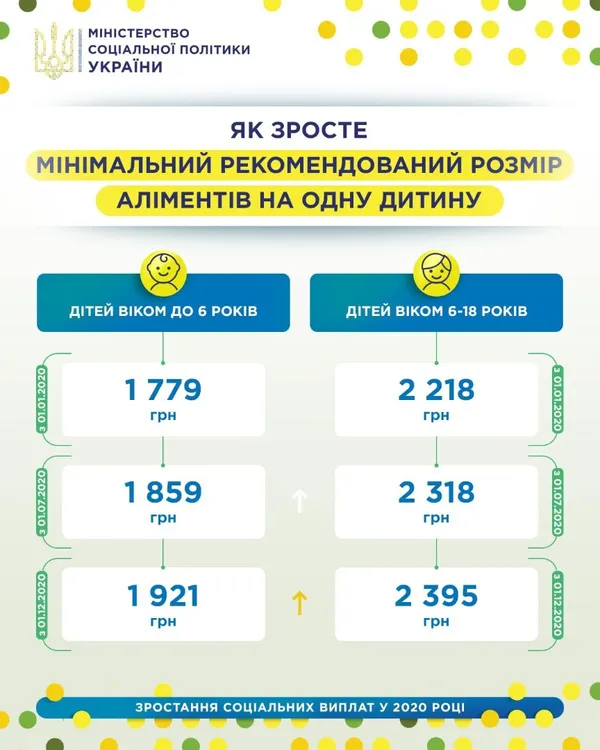 Як зростатиме мінімальний рекомендований розмір аліментів на дітей