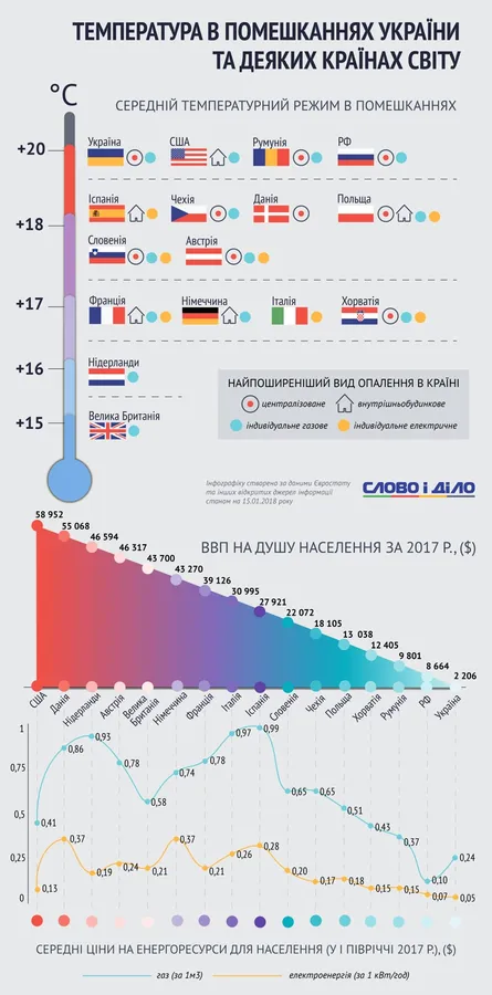 Тепло в оселі: за яких температур зимують українці, американці та європейці (інфографіка)