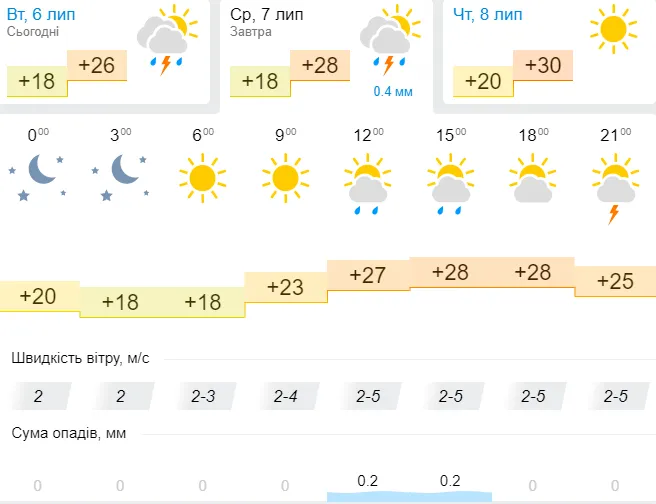 Спека повертається: погода в Луцьку на середу, 7 липня