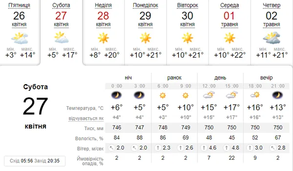 Ясно: погода в Луцьку в суботу, 27 квітня