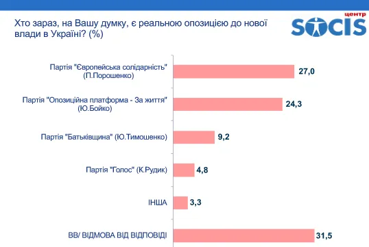 Рейтинг Зеленського і далі падає: свіжа соціологія