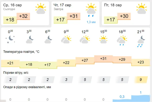 Невелика хмарність: погода в Луцьку на четвер, 17 серпня