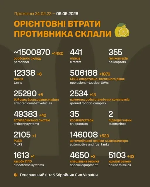 Близько 1 500 870 окупантів, 5103 крилаті ракети, 506 188 БпЛА: втрати ворога на 9 вересня