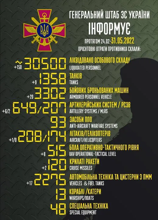 Близько 30,5 тисяч окупантів ліквідовано: втрати ворога на 31 травня
