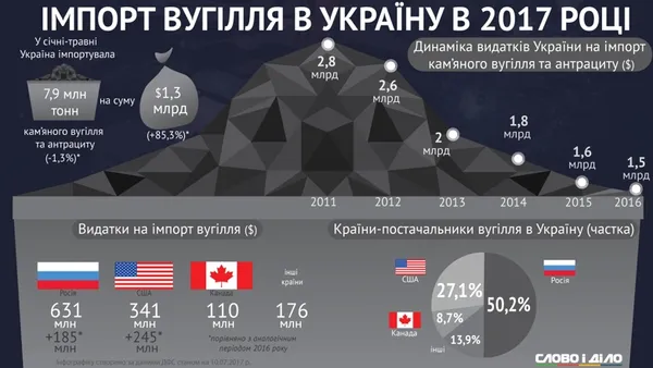 Скільки Україна витрачає на імпорт вугілля (інфографіка)