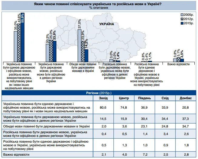 В Україні стали більше говорити українською