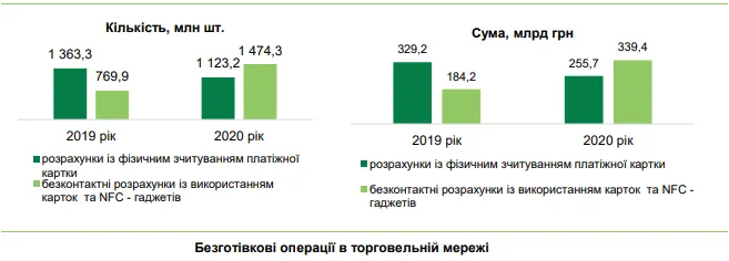 Українці переходять на безготівкові розрахунки