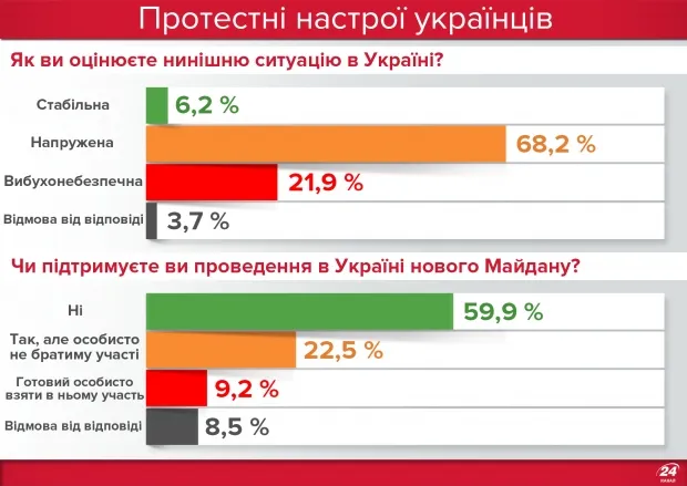 Які регіони України готові знову вийти на Майдан 