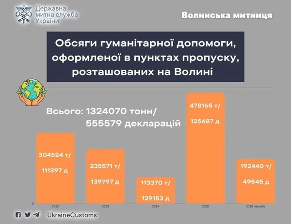 Обсяги гуманітарної допомоги, яка була оформлена в пунктах пропуску Волині у 2022-2026 роках