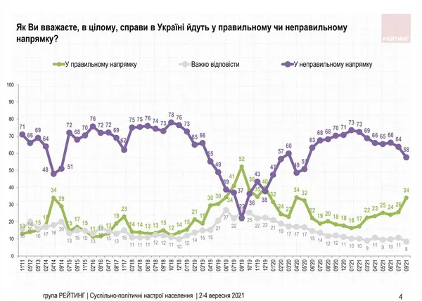 Порошенко очолив антирейтинг: суспільно-політичні настрої українців