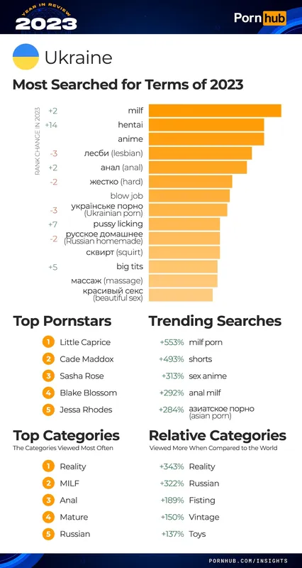 Яке порно найбільше дивилися українці цього року: підсумки Pornhub