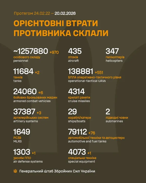 Близько 1 257 880 окупантів, 37 387 артситем, 138 881 БпЛА: втрати ворога на 20 лютого