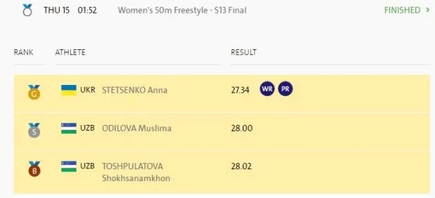 Українка на Паралімпіаді побила світовий рекорд, що тримався 20 років