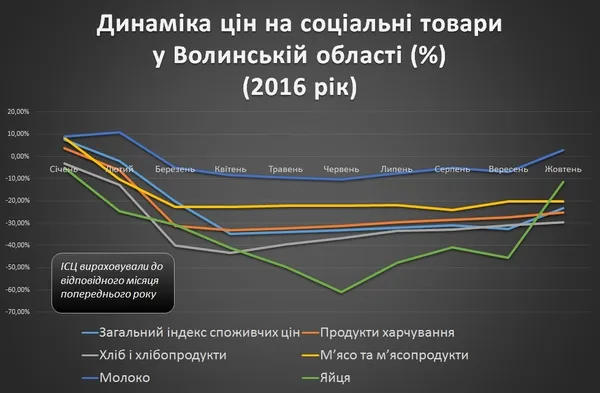 Волинський бізнес без контролю: куди прямують ціни