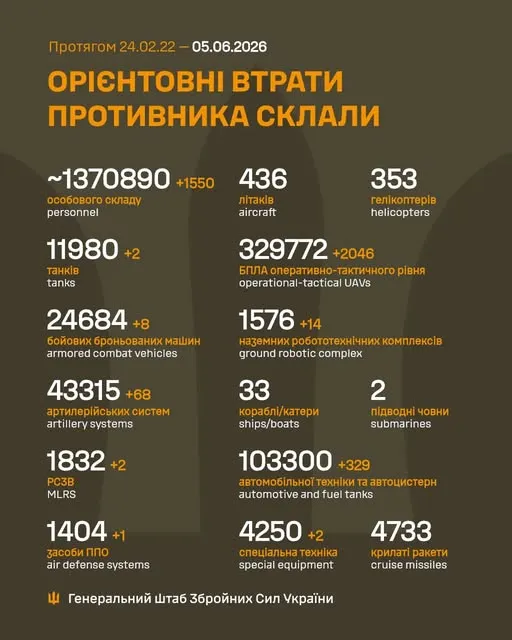 Близько 1 370 890 окупантів, 43 315 артсистем, 329 772 БпЛА: втрати ворога 5 червня