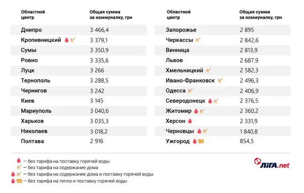 Луцьк – у п’ятірці міст із найдорожчою «комуналкою»