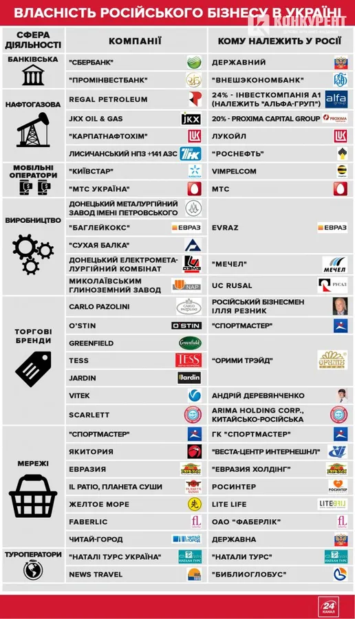 Як працює російський бізнес в Україні (інфографіка)