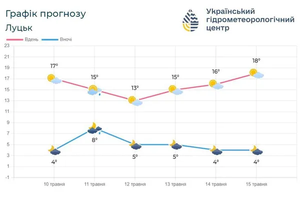 На Волинь повертається тепло, але вночі будуть заморозки