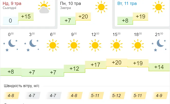 +20: погода в Луцьку на понеділок, 10 травня