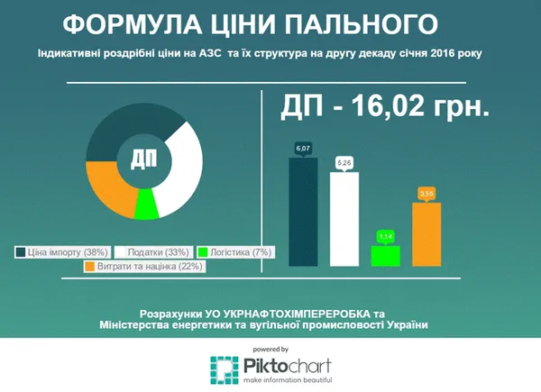 Міненерго оприлюднило індикативні ціни на пальне  АЗС