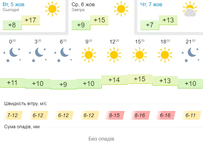 Сонячно, але вітряно: погода в Луцьку на середу, 6 жовтня