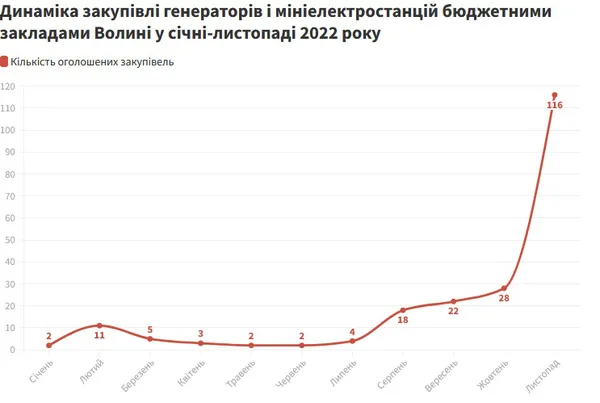 Як Волинь запасається генераторами