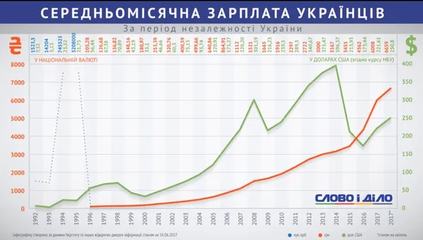 Зарплата українців у доларах США: зміни за роки незалежності (інфографіка)