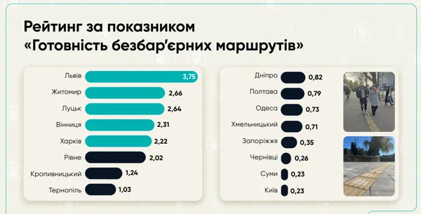 Луцьк – у ТОП-10 міст України за рівнем безбар’єрності: за якими показниками пасемо задніх