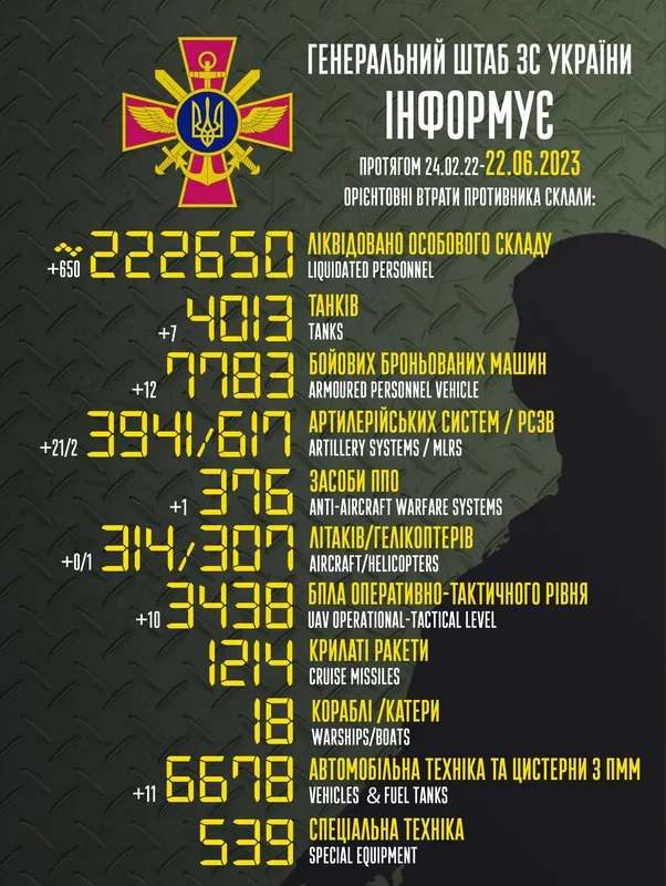 Близько 222 650 окупантів, 4013 танків, 3438 безпілотників: втрати ворога на 22 червня