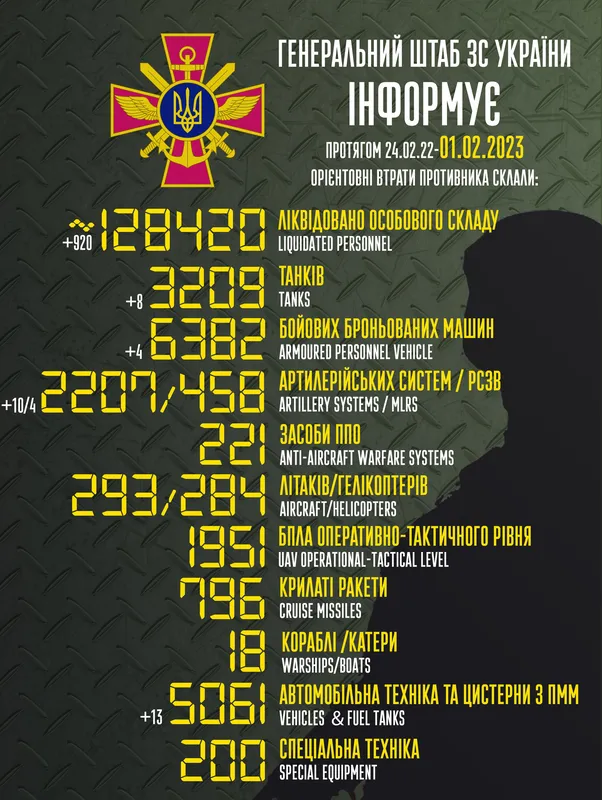 Близько 128 420 окупантів, 3209 танк і 2207 артсистем: втрати ворога на 1 лютого (відео)