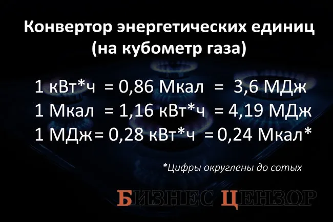 Чи справді в Україні розбавляють газ? 