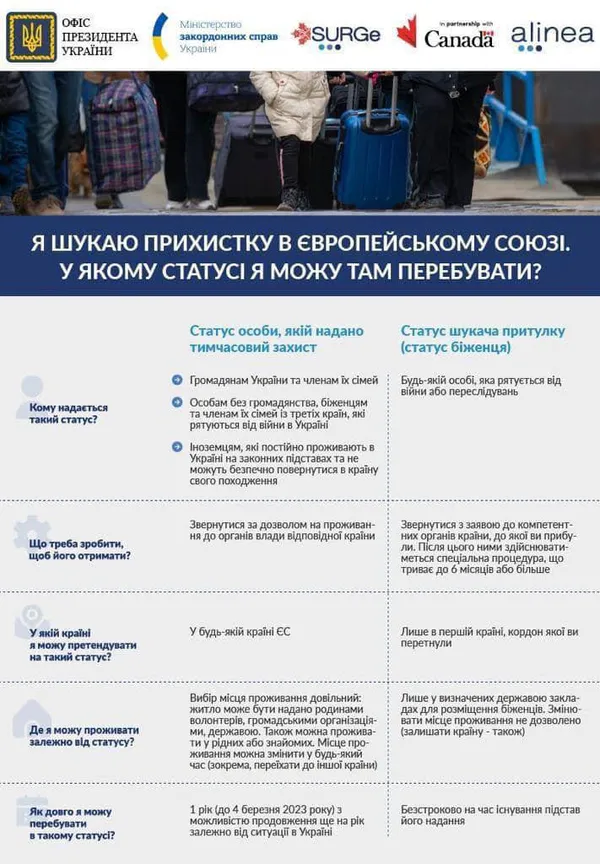 У чому відмінність між тимчасовим статусом та статусом біженця в ЄС – Держприкордонслужба