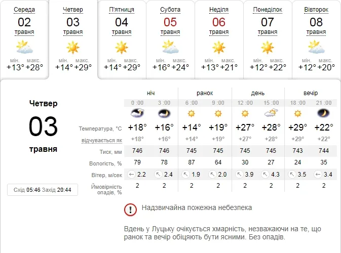 Сонячно і спекотно: погода в Луцьку на четвер, 3 травня
