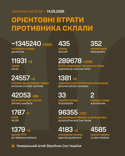 Близько 1 345 240 окупантів, 11 931 танк, 289 678 БпЛА: втрати ворога на 14 травня
