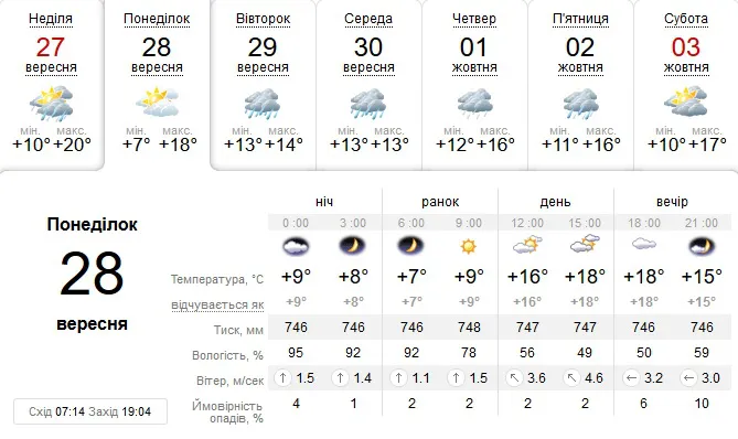 Вдягайтеся тепліше: погода у Луцьку на понеділок, 28 вересня