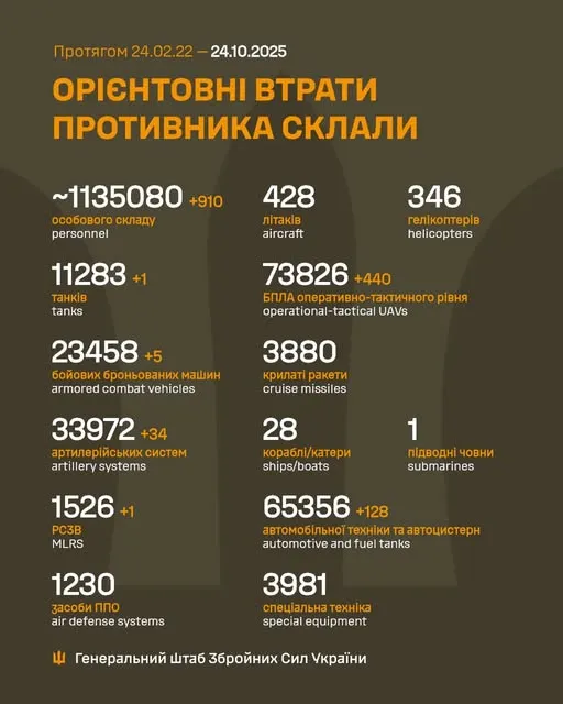 Близько 1 135 080 окупантів, 33 972 артсистеми, 73 826 БпЛА: втрати ворога на 24 жовтня