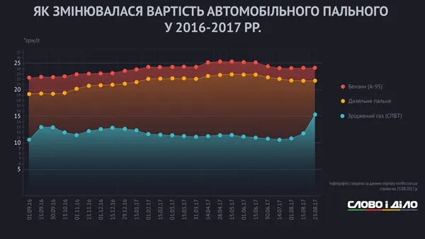 Ціна на автогаз: зміни за останній рік (інфографіка)