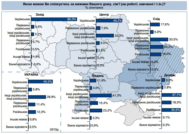 В Україні стали більше говорити українською