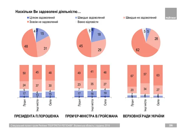 Майже половина лучан не задоволені очільником міста