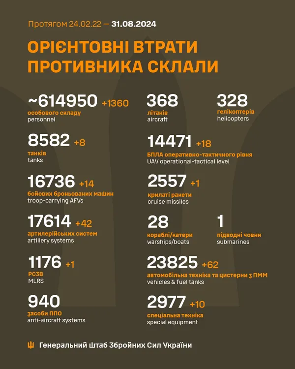 Близько 614 950 окупантів, 8582 танки, 14471 БпЛА: втрати ворога на 31 серпня