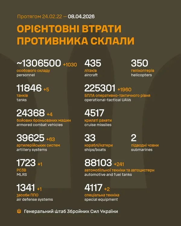Близько 1 306 500 окупантів, 39 625 артсистем, 225 301 БпЛА: втрати ворога на 8 квітня
