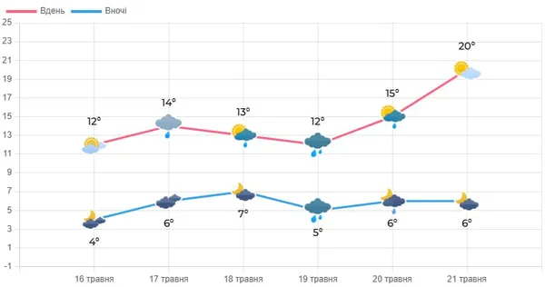 Коли на Волині почнеться потепління: назвали дату