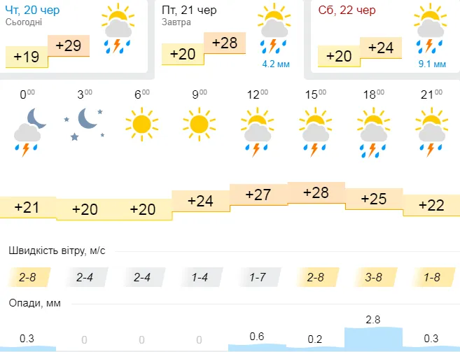 Спека і гроза: погода в Луцьку на п'ятницю, 21 червня