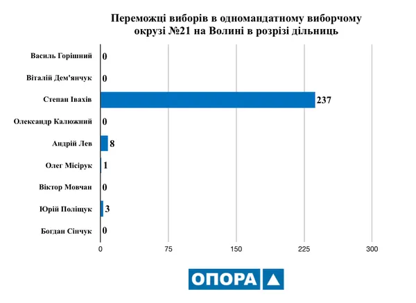 Результати виборів на Волині: жодна політична партія не перемогли на усіх дільницях