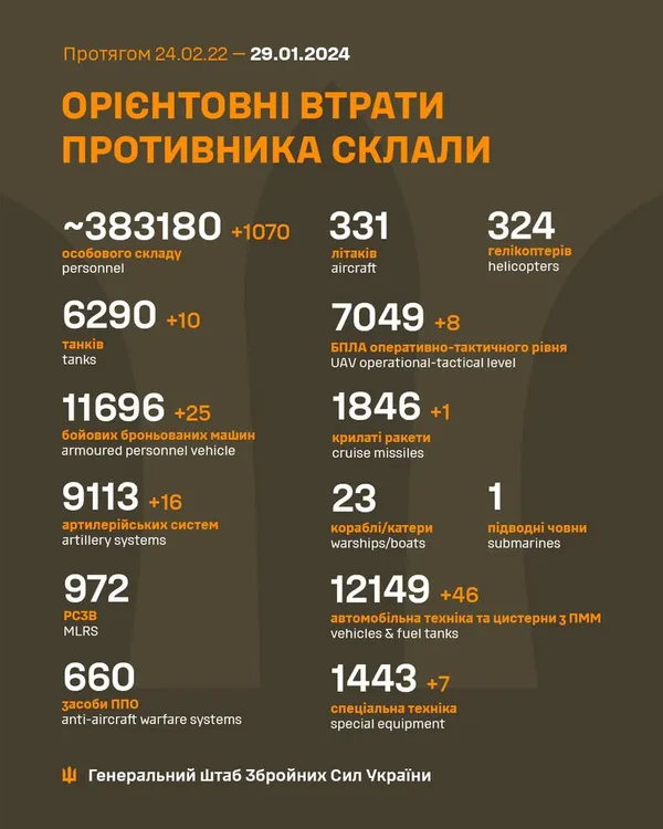 Близько 383 180 окупантів, 6290 танків, 1846 крилатих ракет: втрати ворога на 29 січня