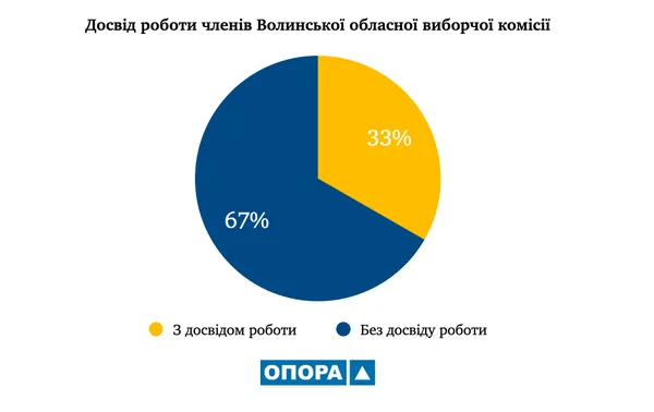 Для майже 70% членів обласної, районних та Луцької міської ТВК робота на виборах в новинку
