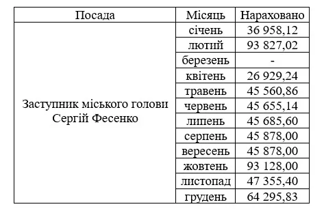 Зарплата Сергія Фесенка