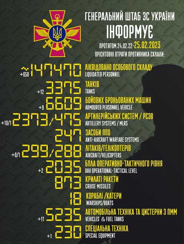 Близько 147 470 окупантів, 3375 танків, 2373 артсистеми: втрати ворога на 25 лютого