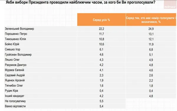 В Зеленського піднявся, в Порошенка впав: свіжий президентський рейтинг